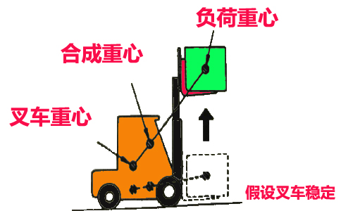 电动叉车载荷中 心距原理及示意图-沈阳兴隆瑞