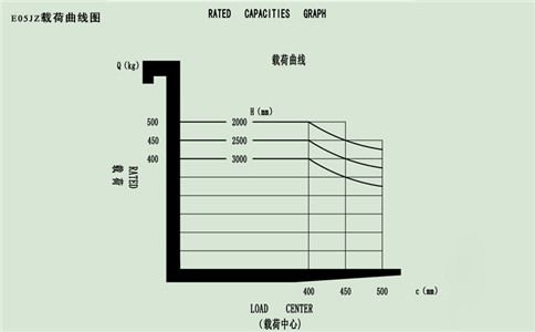 沈阳站驾平衡重电动叉车简易款载荷曲线图-沈阳兴隆瑞