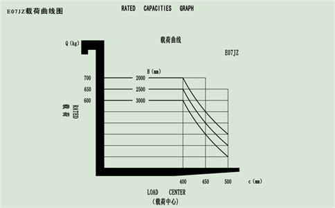 鞍山站驾平衡重电动叉车简易款载荷曲线图-沈阳兴隆瑞